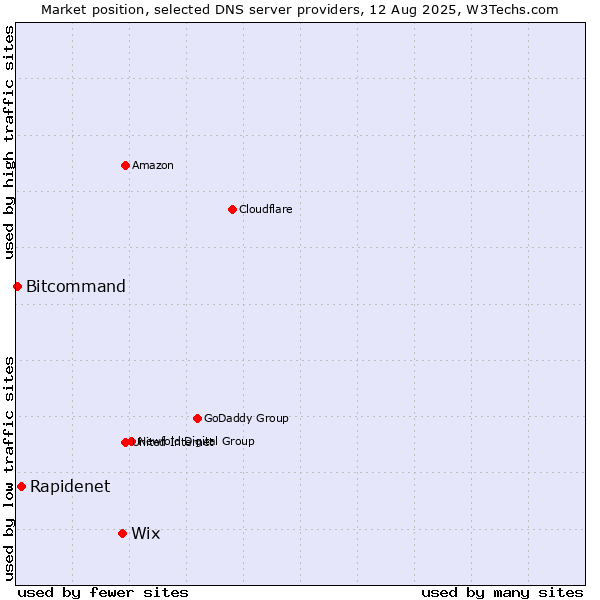 Market position of Wix vs. Rapidenet vs. Bitcommand