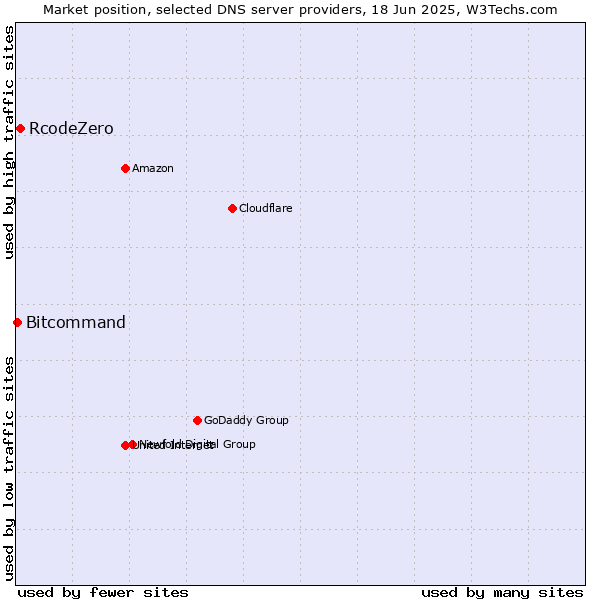 Market position of RcodeZero vs. Bitcommand