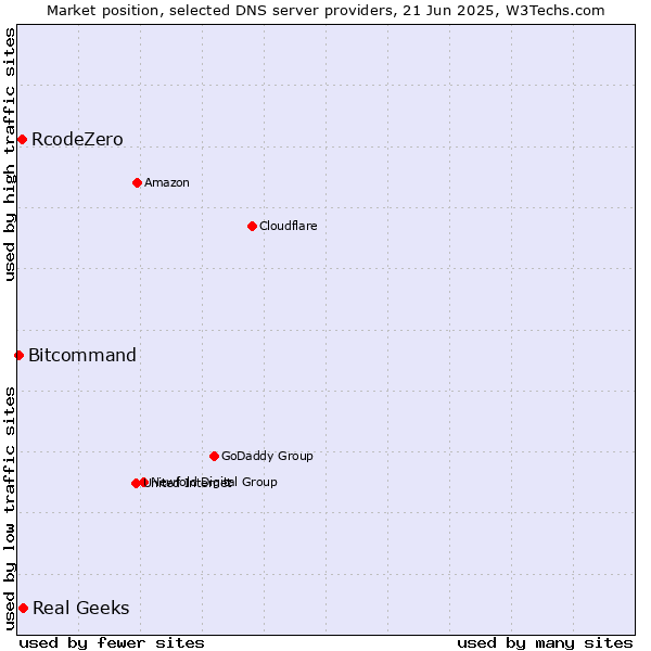 Market position of Real Geeks vs. RcodeZero vs. Bitcommand