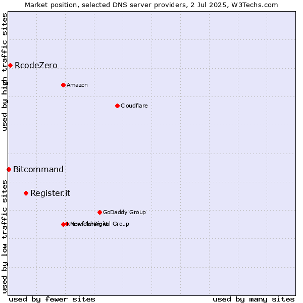 Market position of Register.it vs. RcodeZero vs. Bitcommand