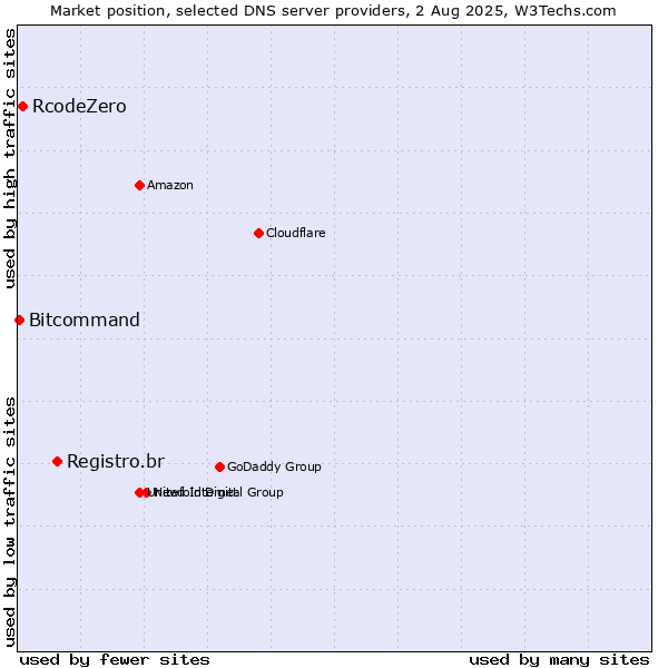 Market position of Registro.br vs. RcodeZero vs. Bitcommand