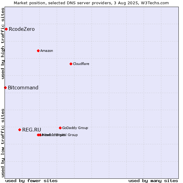 Market position of REG.RU vs. RcodeZero vs. Bitcommand