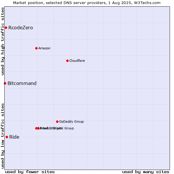 Market position of Ride vs. RcodeZero vs. Bitcommand