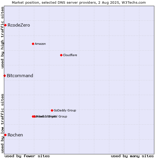 Market position of Rochen vs. RcodeZero vs. Bitcommand