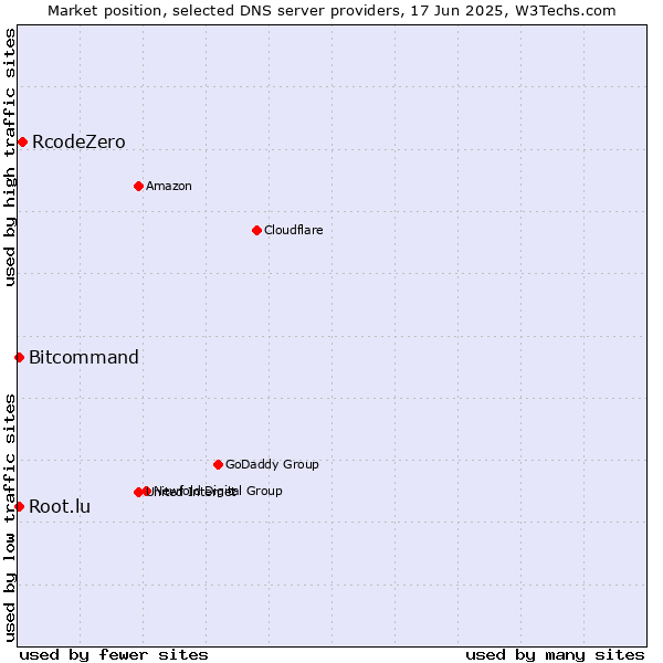 Market position of RcodeZero vs. Bitcommand vs. Root.lu