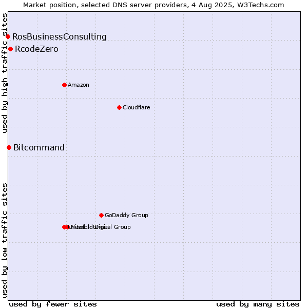 Market position of RcodeZero vs. Bitcommand vs. RosBusinessConsulting