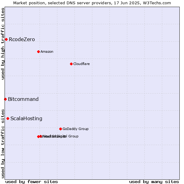 Market position of ScalaHosting vs. RcodeZero vs. Bitcommand