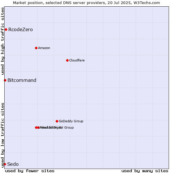 Market position of RcodeZero vs. Bitcommand vs. Sedo