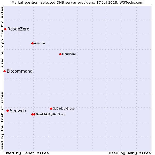 Market position of Seeweb vs. RcodeZero vs. Bitcommand