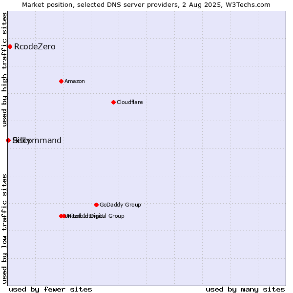Market position of RcodeZero vs. Bitcommand vs. Selly