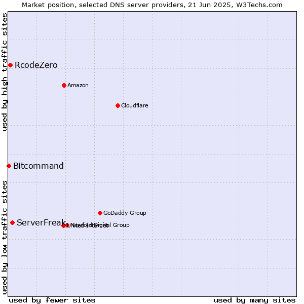 Market position of ServerFreak vs. RcodeZero vs. Bitcommand