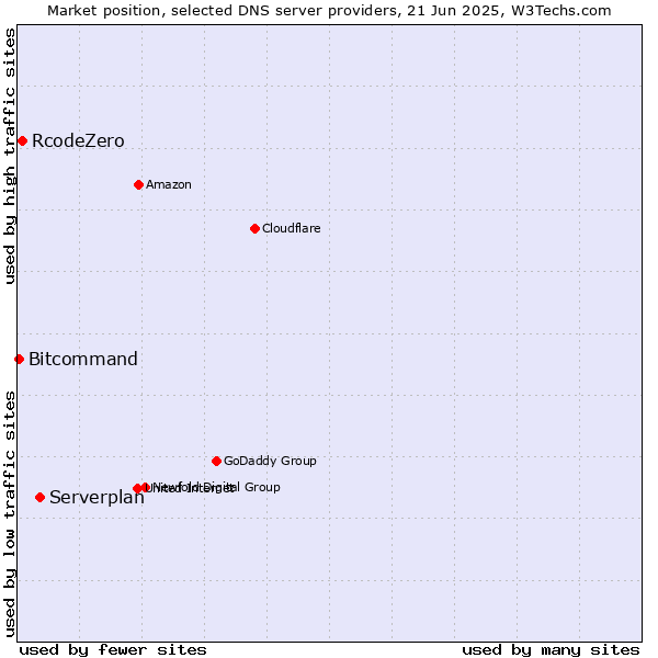 Market position of Serverplan vs. RcodeZero vs. Bitcommand