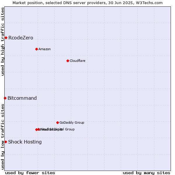 Market position of RcodeZero vs. Shock Hosting vs. Bitcommand