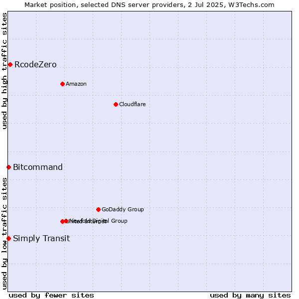 Market position of RcodeZero vs. Bitcommand vs. Simply Transit