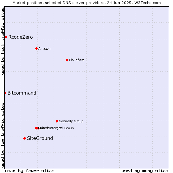 Market position of SiteGround vs. RcodeZero vs. Bitcommand