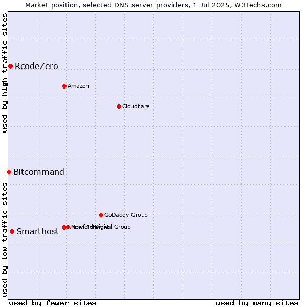 Market position of Smarthost vs. RcodeZero vs. Bitcommand