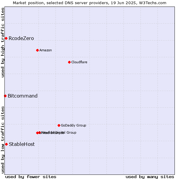 Market position of StableHost vs. RcodeZero vs. Bitcommand