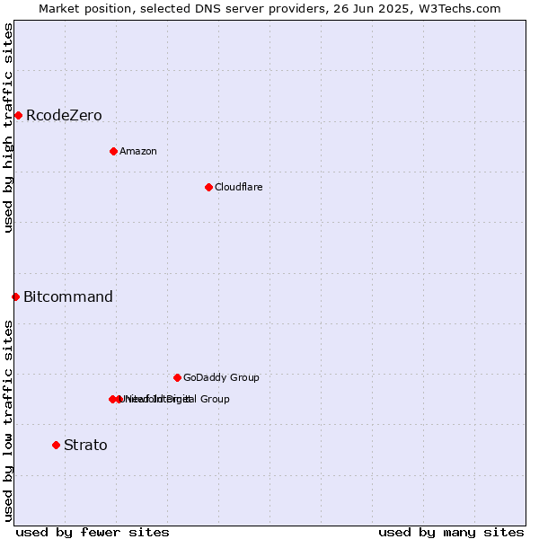 Market position of Strato vs. RcodeZero vs. Bitcommand