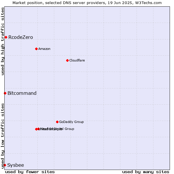 Market position of RcodeZero vs. Bitcommand vs. Sysbee