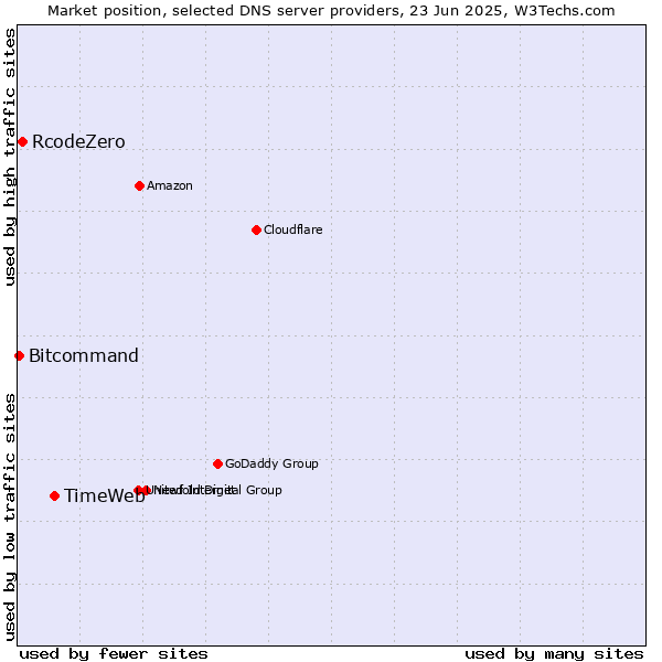 Market position of TimeWeb vs. RcodeZero vs. Bitcommand
