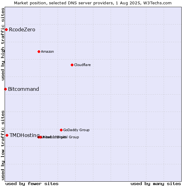 Market position of TMDHosting vs. RcodeZero vs. Bitcommand