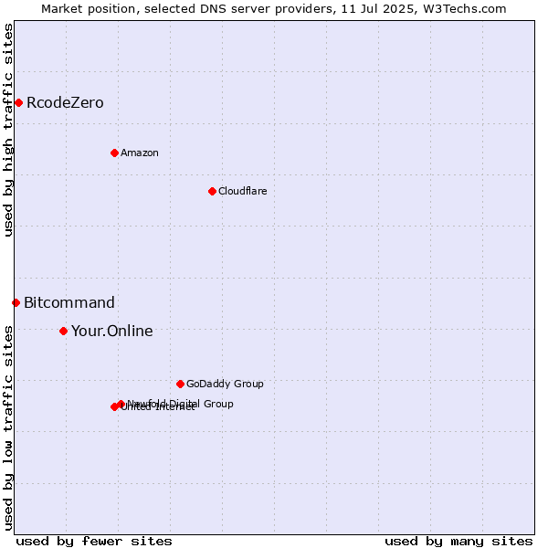 Market position of Your.Online vs. RcodeZero vs. Bitcommand