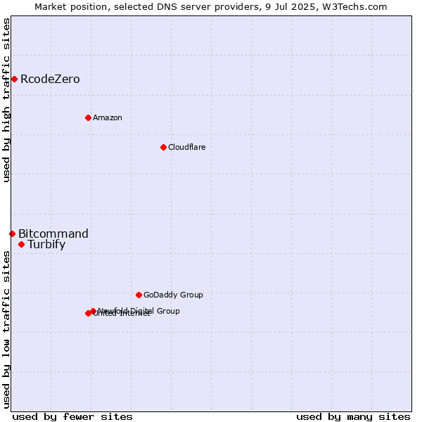 Market position of Turbify vs. RcodeZero vs. Bitcommand
