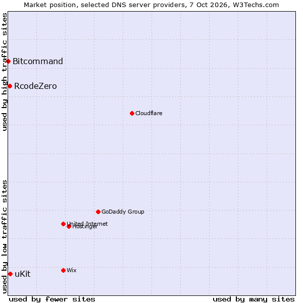 Market position of uKit vs. RcodeZero vs. Bitcommand