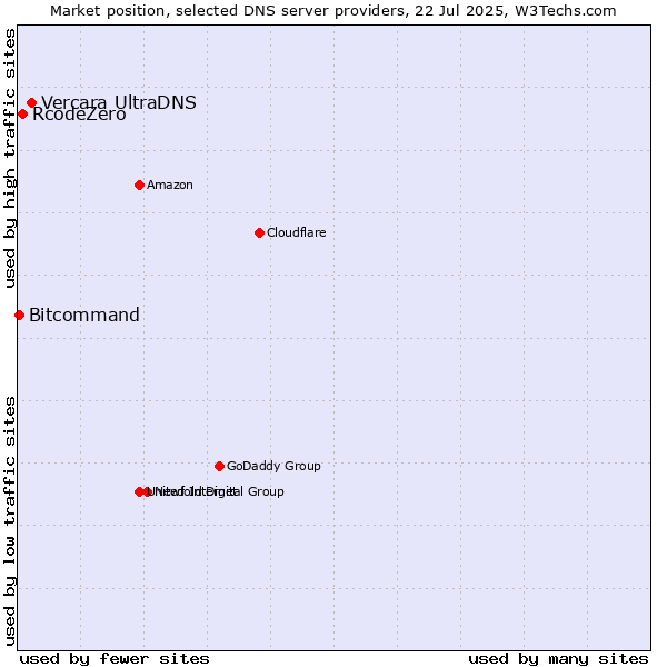 Market position of Vercara UltraDNS vs. RcodeZero vs. Bitcommand