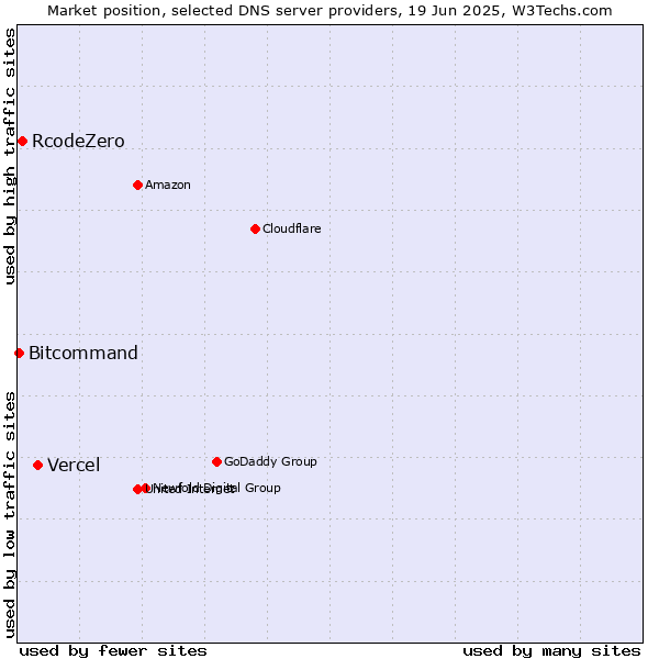 Market position of Vercel vs. RcodeZero vs. Bitcommand