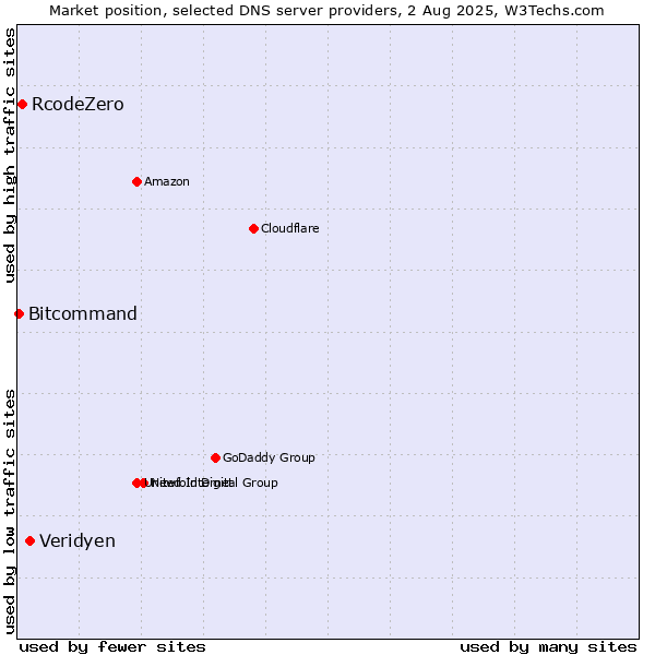 Market position of Veridyen vs. RcodeZero vs. Bitcommand