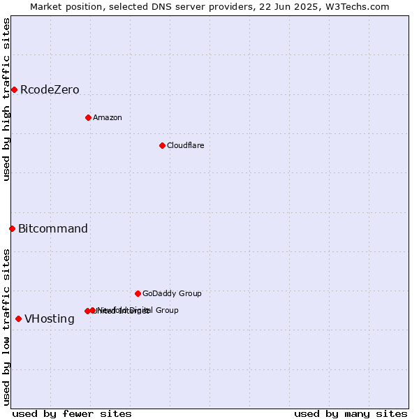 Market position of VHosting vs. RcodeZero vs. Bitcommand