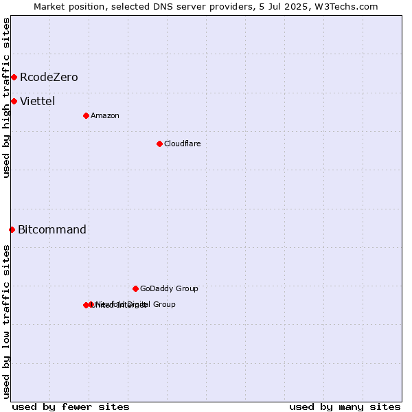 Market position of Viettel vs. RcodeZero vs. Bitcommand