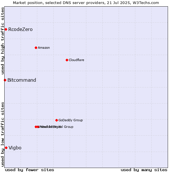 Market position of Vigbo vs. RcodeZero vs. Bitcommand