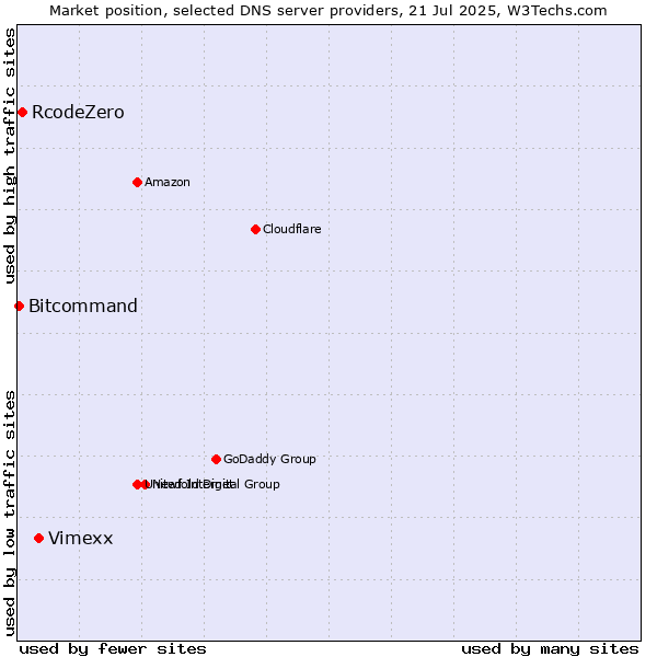 Market position of Vimexx vs. RcodeZero vs. Bitcommand