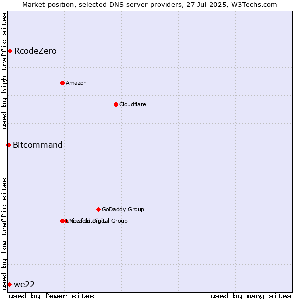 Market position of RcodeZero vs. we22 vs. Bitcommand