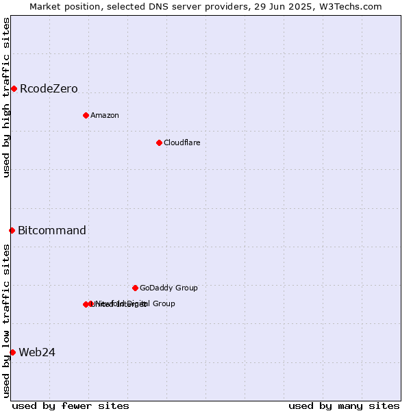 Market position of RcodeZero vs. Web24 vs. Bitcommand