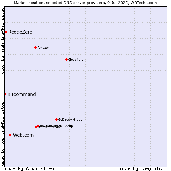 Market position of Web.com vs. RcodeZero vs. Bitcommand