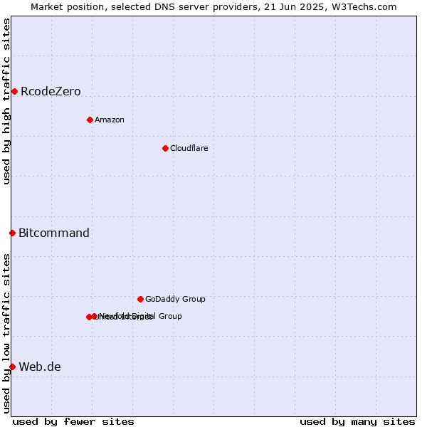 Market position of RcodeZero vs. Web.de vs. Bitcommand