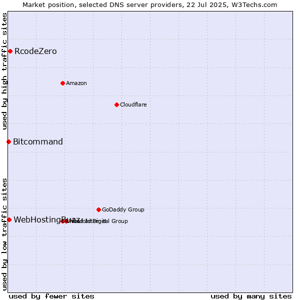 Market position of RcodeZero vs. WebHostingBuzz vs. Bitcommand