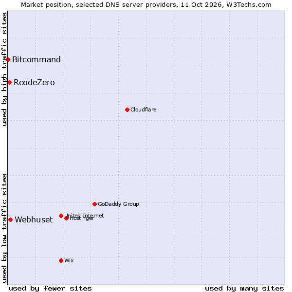 Market position of Webhuset vs. RcodeZero vs. Bitcommand