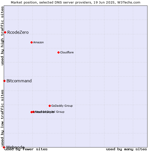 Market position of RcodeZero vs. Bitcommand vs. Webnode
