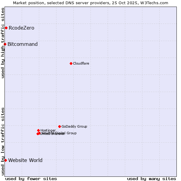 Market position of RcodeZero vs. Website World vs. Bitcommand