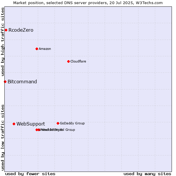 Market position of WebSupport vs. RcodeZero vs. Bitcommand