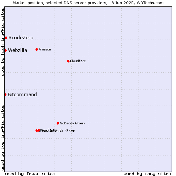 Market position of RcodeZero vs. Webzilla vs. Bitcommand