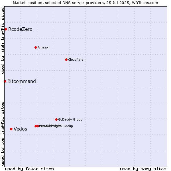 Market position of Vedos vs. RcodeZero vs. Bitcommand