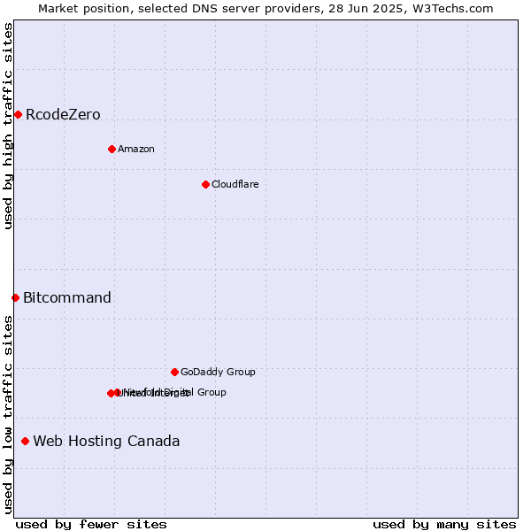Market position of Web Hosting Canada vs. RcodeZero vs. Bitcommand