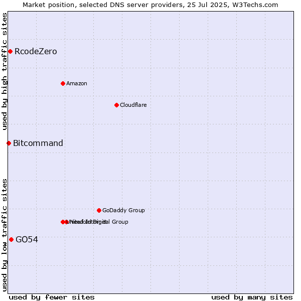 Market position of GO54 vs. RcodeZero vs. Bitcommand