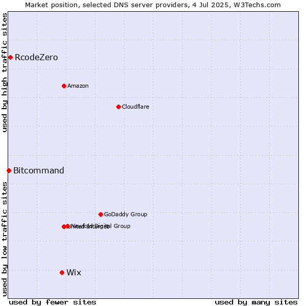 Market position of Wix vs. RcodeZero vs. Bitcommand