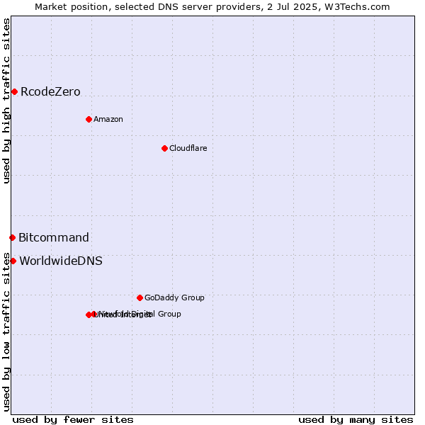 Market position of RcodeZero vs. WorldwideDNS vs. Bitcommand